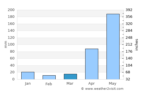 Montalbán average rain in March