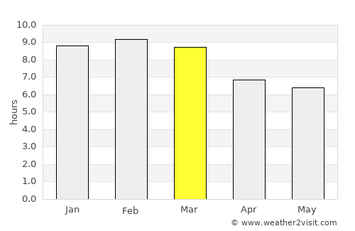 Montalbán average rain in March