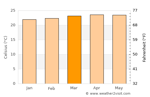 Montalbán average temperature in March