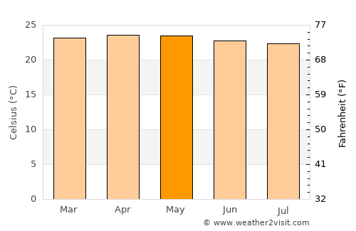 Montalbán average temperature in May