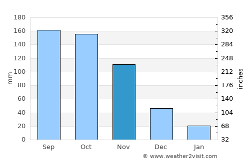 Montalbán average rain in November