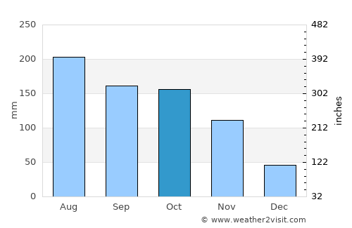 Montalbán average rain in October