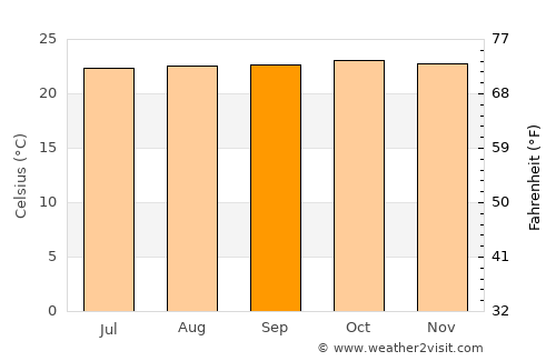 Montalbán average temperature in September