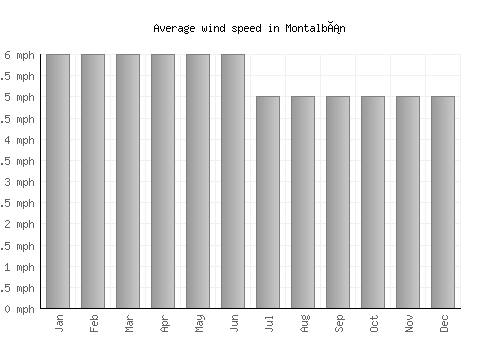 Montalbán average winspeed by month (mph)