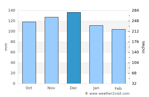 Montalto Uffugo average rain in December