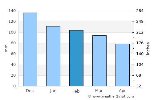 Montalto Uffugo average rain in February