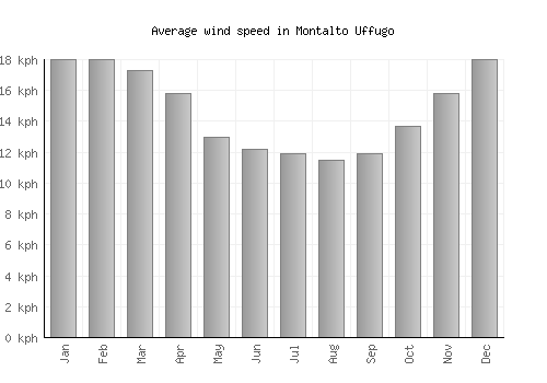 Montalto Uffugo average winspeed by month (km/h)