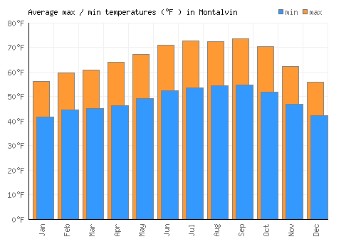 Montalvin average minimum / maximum temperatures (Fahrenheit)