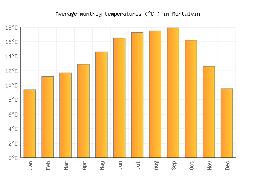Montalvin average temperature chart (Celsius)