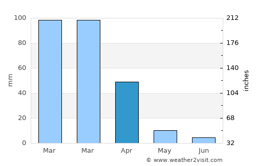 Montalvin average rain in April