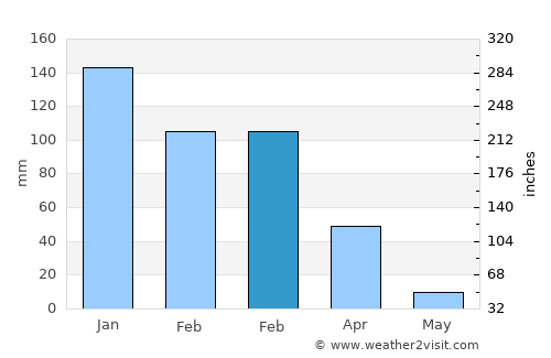 Montalvin average rain in February