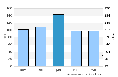 Montalvin average rain in January