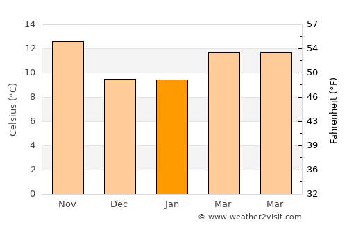 Montalvin average temperature in January