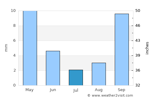 Montalvin average rain in July