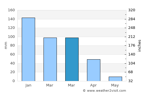 Montalvin average rain in March
