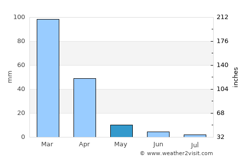 Montalvin average rain in May
