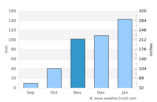 Montalvin average rain in November