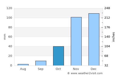 Montalvin average rain in October