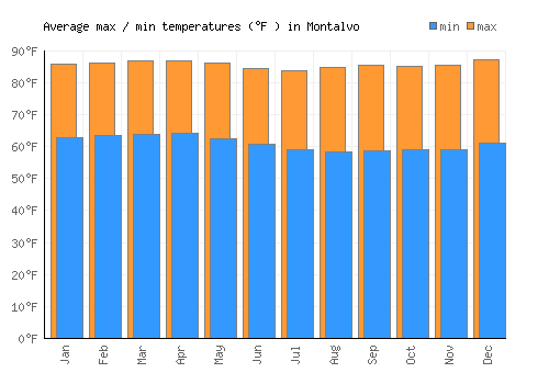 Montalvo average minimum / maximum temperatures (Fahrenheit)