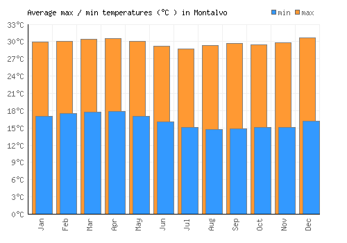 Montalvo average minimum / maximum temperatures (Celsius)
