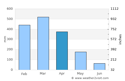 Montalvo average rain in April