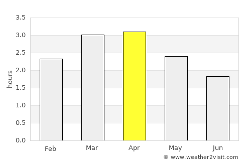 Montalvo average rain in April
