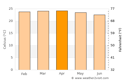 Montalvo average temperature in April
