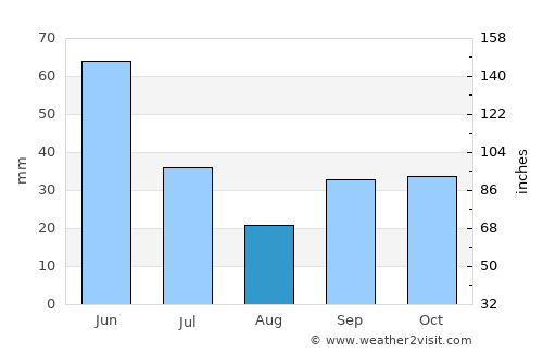 Montalvo average rain in August