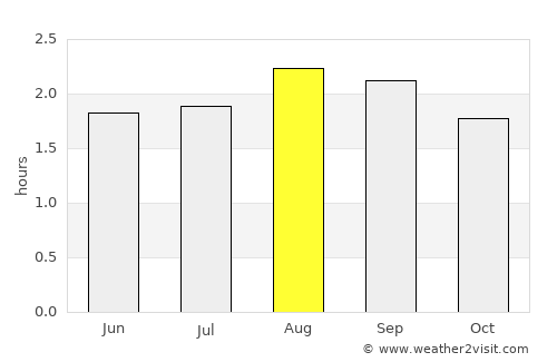 Montalvo average rain in August