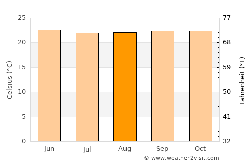 Montalvo average temperature in August