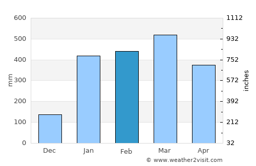 Montalvo average rain in February