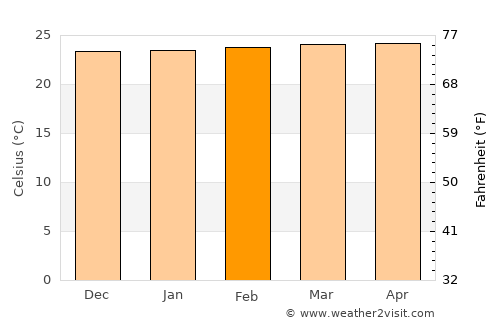 Montalvo average temperature in February