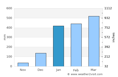 Montalvo average rain in January