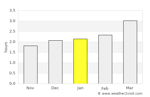 Montalvo average rain in January
