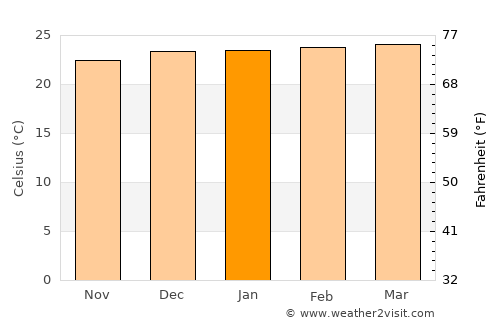 Montalvo average temperature in January