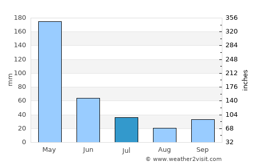 Montalvo average rain in July