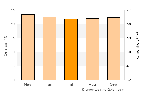 Montalvo average temperature in July