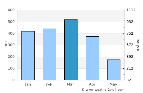 Montalvo average rain in March