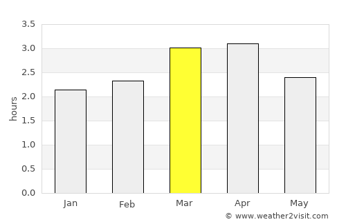 Montalvo average rain in March