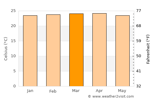 Montalvo average temperature in March