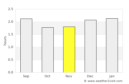Montalvo average rain in November