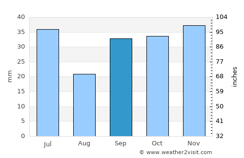Montalvo average rain in September