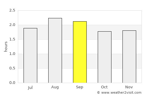 Montalvo average rain in September