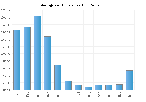 Montalvo monthly rainfall chart (inches)