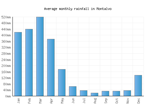 Montalvo monthly rainfall chart (mm)