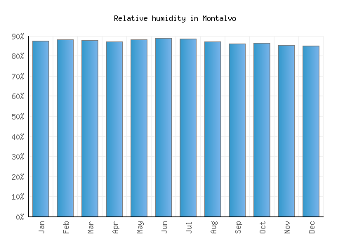 Montalvo relative humidity averages