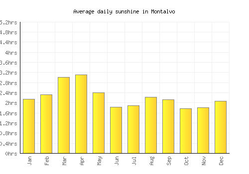 Montalvo average daily sunshine chart