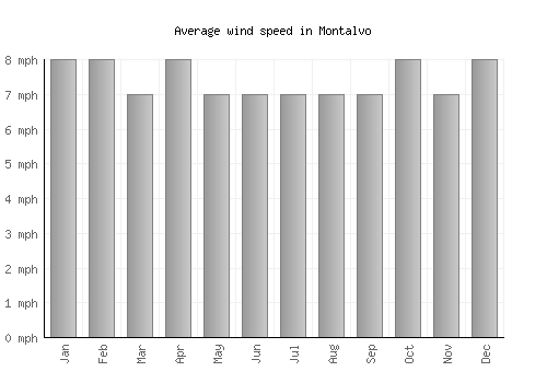Montalvo average winspeed by month (mph)