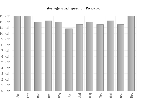 Montalvo average winspeed by month (km/h)
