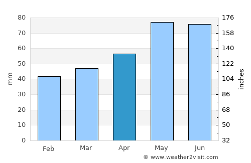 Montana average rain in April